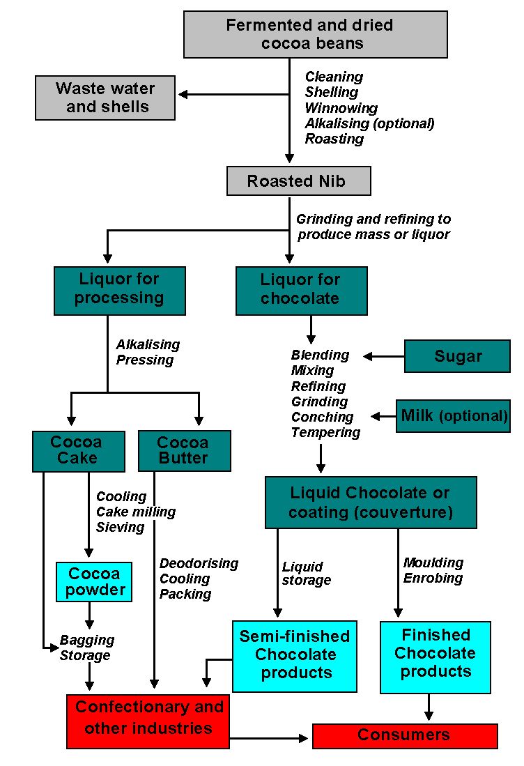 Chocolate Process